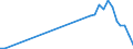 Flow: Exports / Measure: Values / Partner Country: World / Reporting Country: Germany