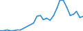 Flow: Exports / Measure: Values / Partner Country: World / Reporting Country: Hungary