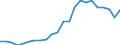 Handelsstrom: Exporte / Maßeinheit: Werte / Partnerland: World / Meldeland: Luxembourg