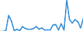 Flow: Exports / Measure: Values / Partner Country: World / Reporting Country: New Zealand