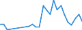 Flow: Exports / Measure: Values / Partner Country: World / Reporting Country: Poland