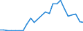 Flow: Exports / Measure: Values / Partner Country: World / Reporting Country: Slovakia