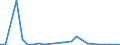 Flow: Exports / Measure: Values / Partner Country: World / Reporting Country: Slovenia