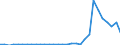 Flow: Exports / Measure: Values / Partner Country: World / Reporting Country: Czech Rep.