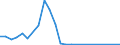 Flow: Exports / Measure: Values / Partner Country: World / Reporting Country: Estonia