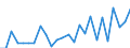 Handelsstrom: Exporte / Maßeinheit: Werte / Partnerland: World / Meldeland: Lithuania