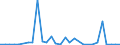 Flow: Exports / Measure: Values / Partner Country: World / Reporting Country: Mexico