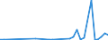 Flow: Exports / Measure: Values / Partner Country: World / Reporting Country: New Zealand