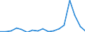 Flow: Exports / Measure: Values / Partner Country: World / Reporting Country: Poland