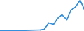 Flow: Exports / Measure: Values / Partner Country: World / Reporting Country: Slovakia