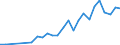 Flow: Exports / Measure: Values / Partner Country: World / Reporting Country: Turkey