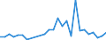 Handelsstrom: Exporte / Maßeinheit: Werte / Partnerland: Finland / Meldeland: Israel