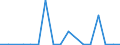 Flow: Exports / Measure: Values / Partner Country: Germany / Reporting Country: Austria