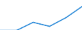 Flow: Exports / Measure: Values / Partner Country: Israel / Reporting Country: Turkey