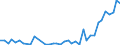 Flow: Exports / Measure: Values / Partner Country: World / Reporting Country: Denmark