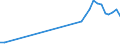 Flow: Exports / Measure: Values / Partner Country: World / Reporting Country: Germany