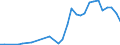 Flow: Exports / Measure: Values / Partner Country: World / Reporting Country: Hungary