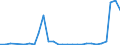 Flow: Exports / Measure: Values / Partner Country: World / Reporting Country: Lithuania