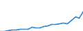 Flow: Exports / Measure: Values / Partner Country: World / Reporting Country: Luxembourg