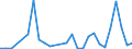 Flow: Exports / Measure: Values / Partner Country: World / Reporting Country: Slovenia