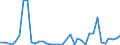 Flow: Exports / Measure: Values / Partner Country: World / Reporting Country: Sweden