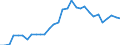 Flow: Exports / Measure: Values / Partner Country: World / Reporting Country: Belgium