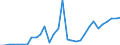 Flow: Exports / Measure: Values / Partner Country: World / Reporting Country: Czech Rep.