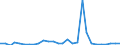 Flow: Exports / Measure: Values / Partner Country: World / Reporting Country: Estonia