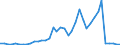 Handelsstrom: Exporte / Maßeinheit: Werte / Partnerland: World / Meldeland: Finland