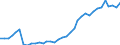 Flow: Exports / Measure: Values / Partner Country: World / Reporting Country: France incl. Monaco & overseas