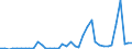 Flow: Exports / Measure: Values / Partner Country: World / Reporting Country: Ireland