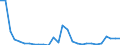 Flow: Exports / Measure: Values / Partner Country: World / Reporting Country: Israel