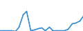 Flow: Exports / Measure: Values / Partner Country: World / Reporting Country: Latvia