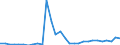 Flow: Exports / Measure: Values / Partner Country: World / Reporting Country: Lithuania