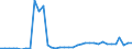 Flow: Exports / Measure: Values / Partner Country: World / Reporting Country: New Zealand