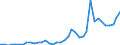 Flow: Exports / Measure: Values / Partner Country: World / Reporting Country: Portugal