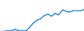 Flow: Exports / Measure: Values / Partner Country: World / Reporting Country: Slovakia