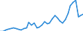 Handelsstrom: Exporte / Maßeinheit: Werte / Partnerland: World / Meldeland: Spain