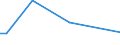 Flow: Exports / Measure: Values / Partner Country: Austria / Reporting Country: Israel