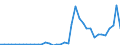 Handelsstrom: Exporte / Maßeinheit: Werte / Partnerland: Austria / Meldeland: Netherlands