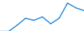 Flow: Exports / Measure: Values / Partner Country: Sri Lanka / Reporting Country: Italy incl. San Marino & Vatican