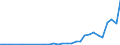 Flow: Exports / Measure: Values / Partner Country: China / Reporting Country: France incl. Monaco & overseas