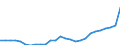 Flow: Exports / Measure: Values / Partner Country: World / Reporting Country: Austria