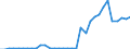 Flow: Exports / Measure: Values / Partner Country: World / Reporting Country: Chile