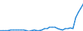 Flow: Exports / Measure: Values / Partner Country: World / Reporting Country: Denmark