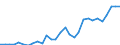 Handelsstrom: Exporte / Maßeinheit: Werte / Partnerland: World / Meldeland: Lithuania