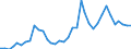 Handelsstrom: Exporte / Maßeinheit: Werte / Partnerland: World / Meldeland: New Zealand