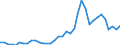 Handelsstrom: Exporte / Maßeinheit: Werte / Partnerland: World / Meldeland: Sweden