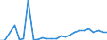 Flow: Exports / Measure: Values / Partner Country: World / Reporting Country: Austria