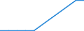 Handelsstrom: Exporte / Maßeinheit: Werte / Partnerland: World / Meldeland: Estonia